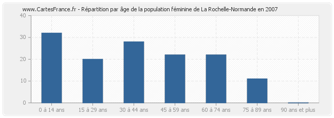 Répartition par âge de la population féminine de La Rochelle-Normande en 2007